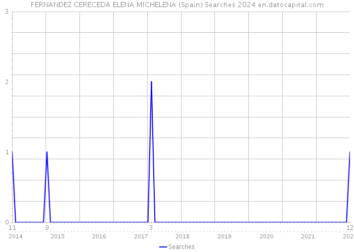 FERNANDEZ CERECEDA ELENA MICHELENA (Spain) Searches 2024 