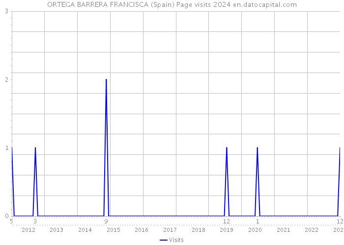 ORTEGA BARRERA FRANCISCA (Spain) Page visits 2024 