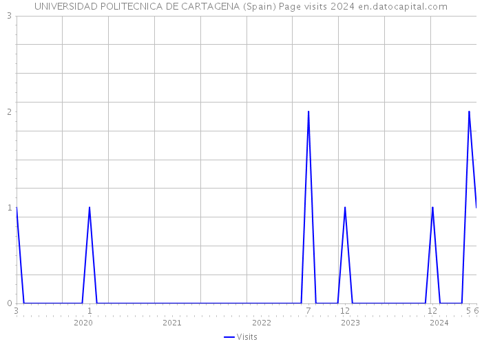 UNIVERSIDAD POLITECNICA DE CARTAGENA (Spain) Page visits 2024 