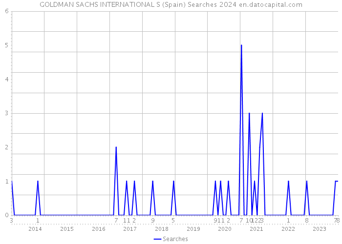 GOLDMAN SACHS INTERNATIONAL S (Spain) Searches 2024 