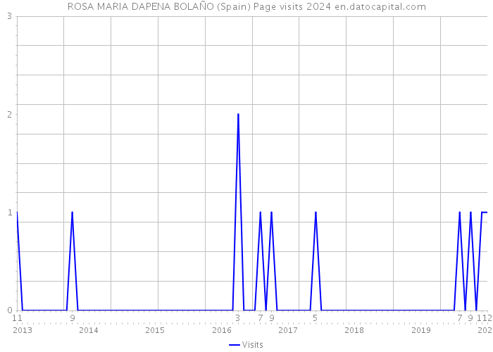 ROSA MARIA DAPENA BOLAÑO (Spain) Page visits 2024 