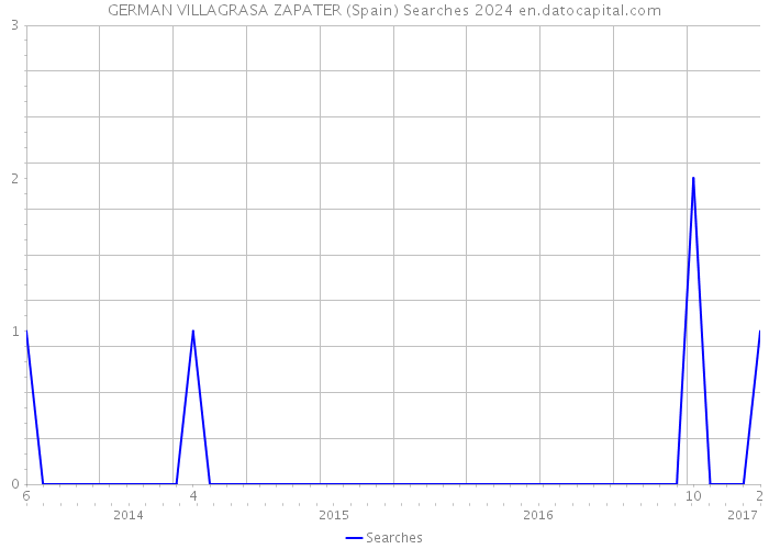 GERMAN VILLAGRASA ZAPATER (Spain) Searches 2024 