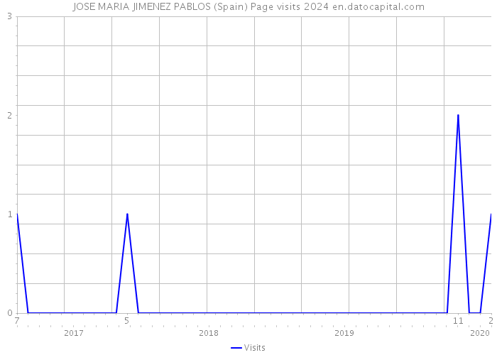 JOSE MARIA JIMENEZ PABLOS (Spain) Page visits 2024 