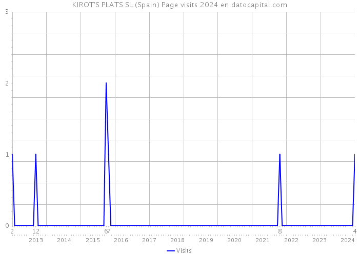 KIROT'S PLATS SL (Spain) Page visits 2024 