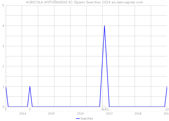 AGRICOLA ANTOÑANZAS SC (Spain) Searches 2024 