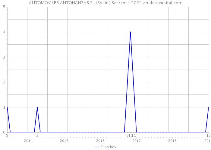 AUTOMOVILES ANTONANZAS SL (Spain) Searches 2024 
