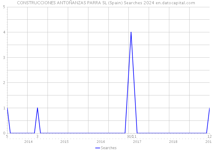 CONSTRUCCIONES ANTOÑANZAS PARRA SL (Spain) Searches 2024 