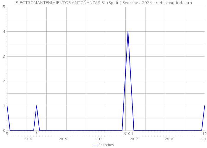 ELECTROMANTENIMIENTOS ANTOÑANZAS SL (Spain) Searches 2024 