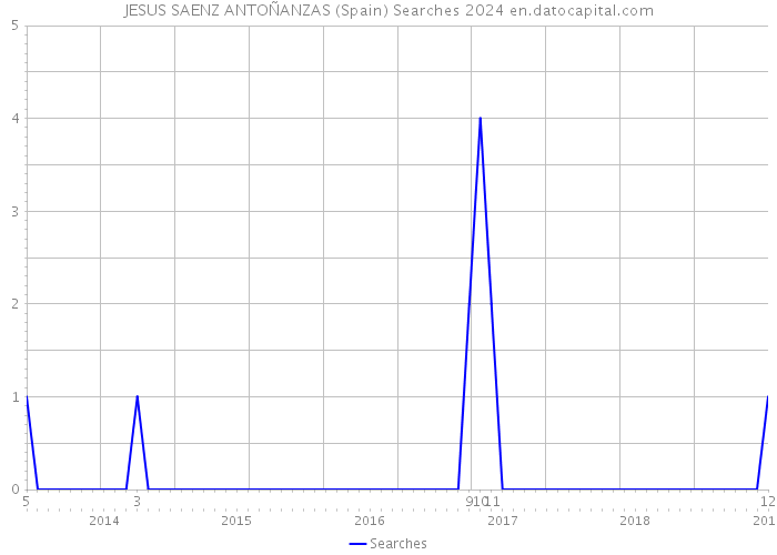 JESUS SAENZ ANTOÑANZAS (Spain) Searches 2024 