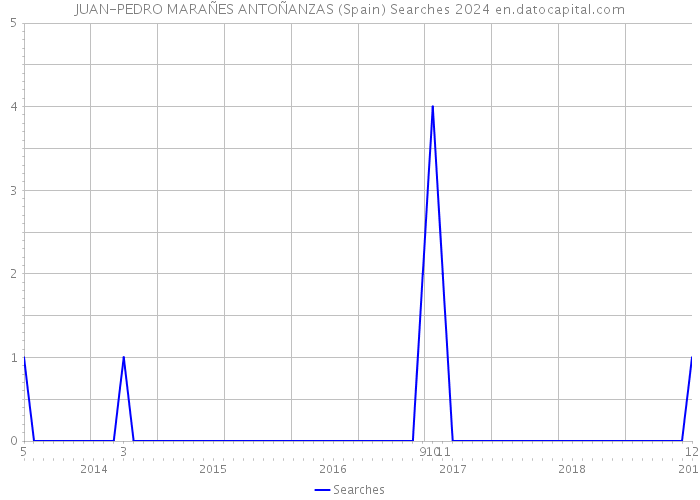 JUAN-PEDRO MARAÑES ANTOÑANZAS (Spain) Searches 2024 