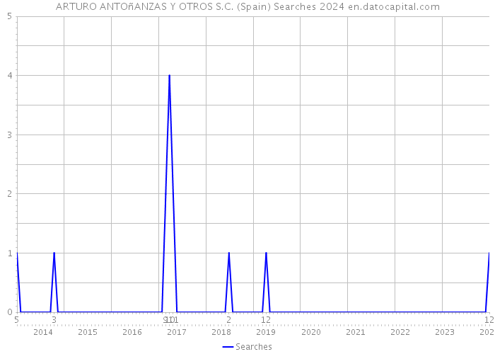 ARTURO ANTOñANZAS Y OTROS S.C. (Spain) Searches 2024 