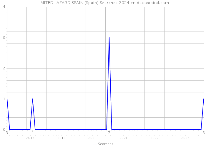 LIMITED LAZARD SPAIN (Spain) Searches 2024 