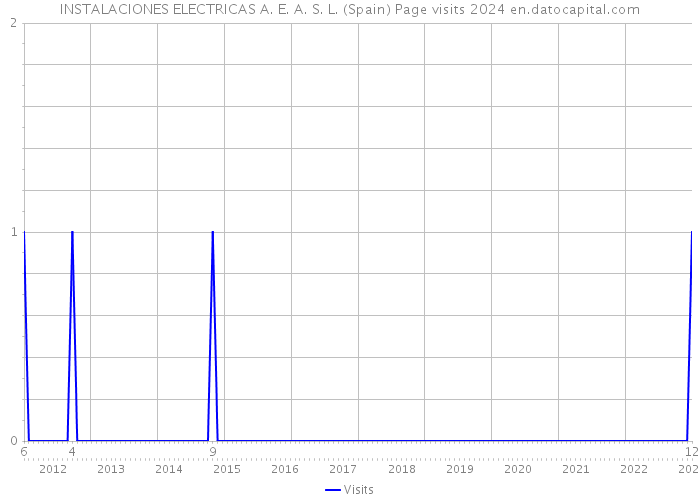 INSTALACIONES ELECTRICAS A. E. A. S. L. (Spain) Page visits 2024 