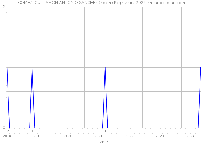 GOMEZ-GUILLAMON ANTONIO SANCHEZ (Spain) Page visits 2024 