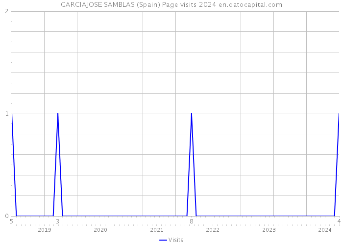 GARCIAJOSE SAMBLAS (Spain) Page visits 2024 