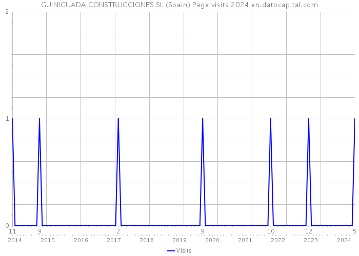 GUINIGUADA CONSTRUCCIONES SL (Spain) Page visits 2024 