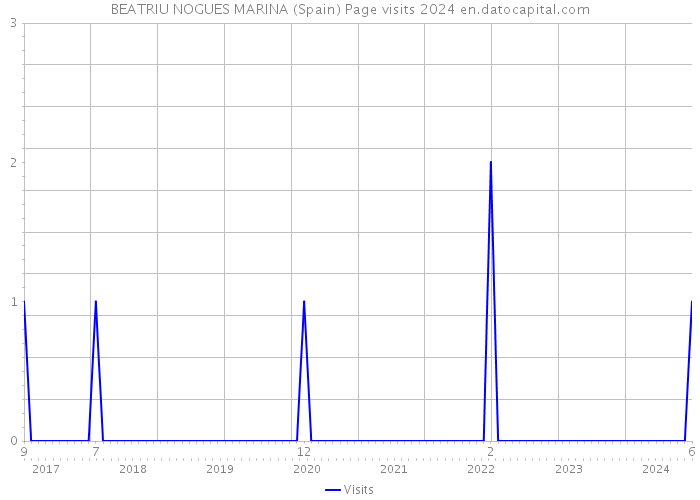 BEATRIU NOGUES MARINA (Spain) Page visits 2024 
