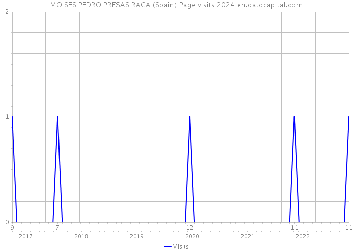 MOISES PEDRO PRESAS RAGA (Spain) Page visits 2024 