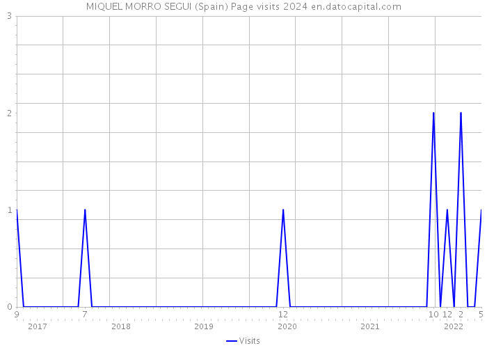 MIQUEL MORRO SEGUI (Spain) Page visits 2024 