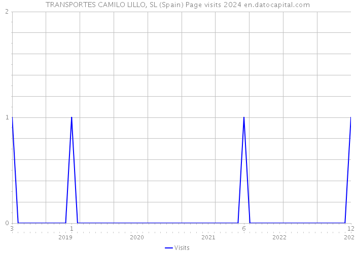 TRANSPORTES CAMILO LILLO, SL (Spain) Page visits 2024 