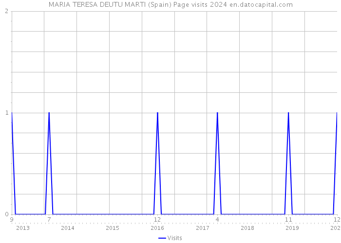 MARIA TERESA DEUTU MARTI (Spain) Page visits 2024 