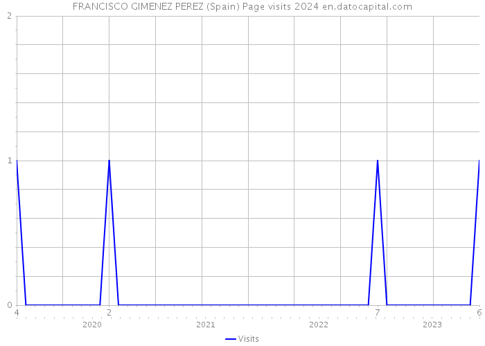 FRANCISCO GIMENEZ PEREZ (Spain) Page visits 2024 