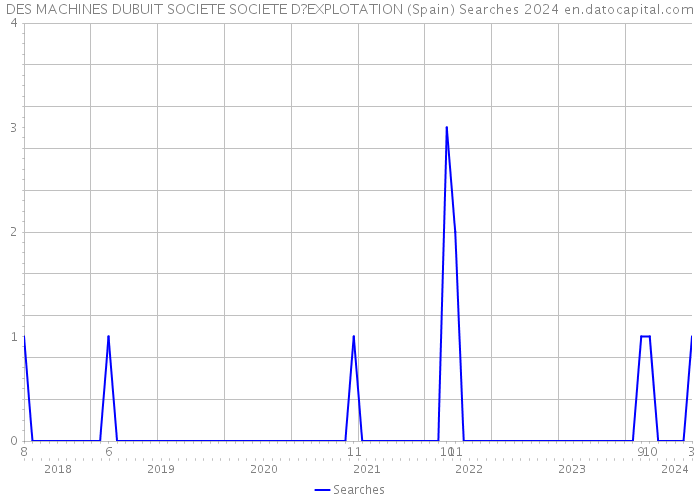 DES MACHINES DUBUIT SOCIETE SOCIETE D?EXPLOTATION (Spain) Searches 2024 
