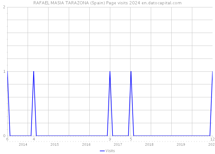 RAFAEL MASIA TARAZONA (Spain) Page visits 2024 