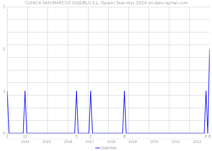 CLINICA SAN MARCOS GUIJUELO S.L. (Spain) Searches 2024 