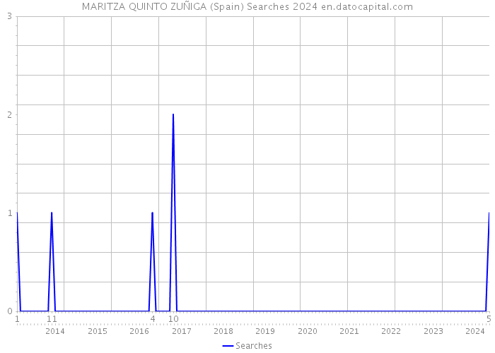 MARITZA QUINTO ZUÑIGA (Spain) Searches 2024 