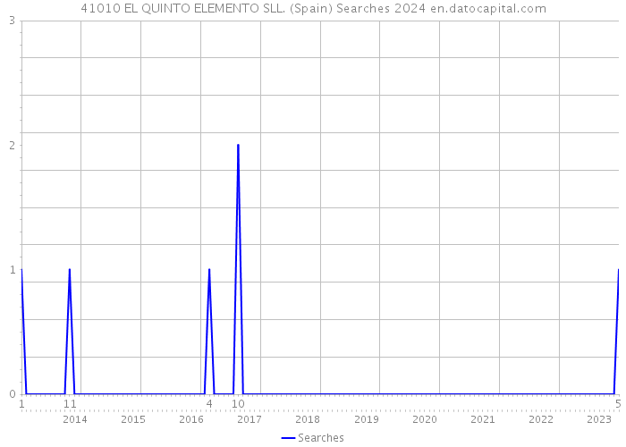 41010 EL QUINTO ELEMENTO SLL. (Spain) Searches 2024 
