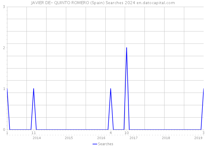 JAVIER DE- QUINTO ROMERO (Spain) Searches 2024 