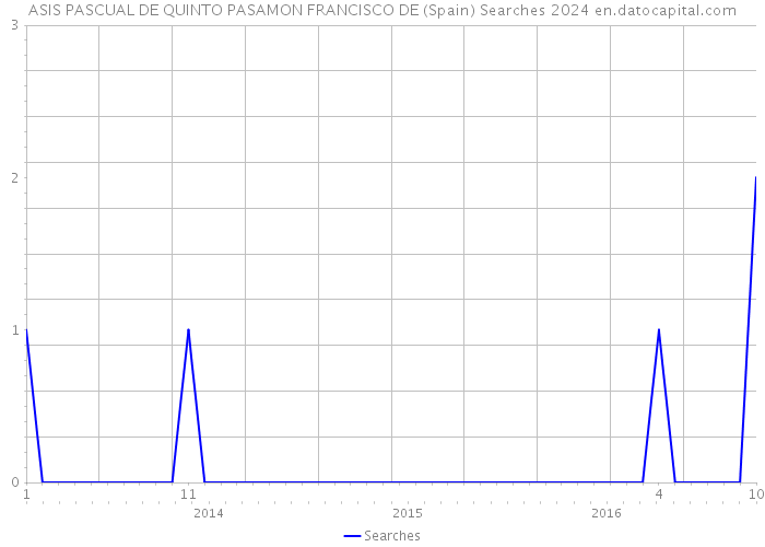 ASIS PASCUAL DE QUINTO PASAMON FRANCISCO DE (Spain) Searches 2024 