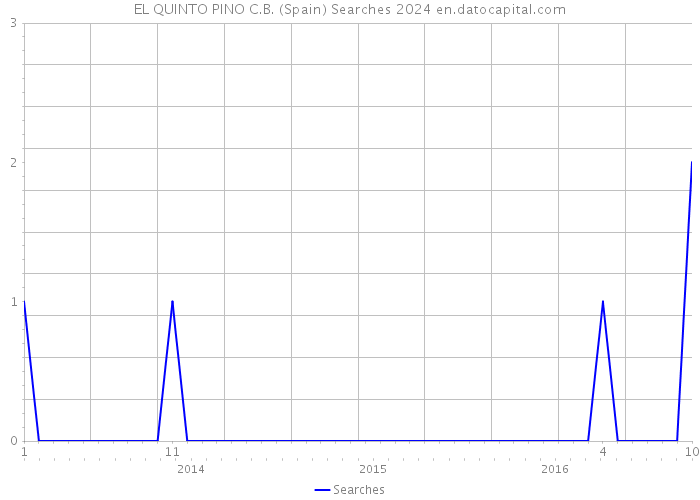 EL QUINTO PINO C.B. (Spain) Searches 2024 