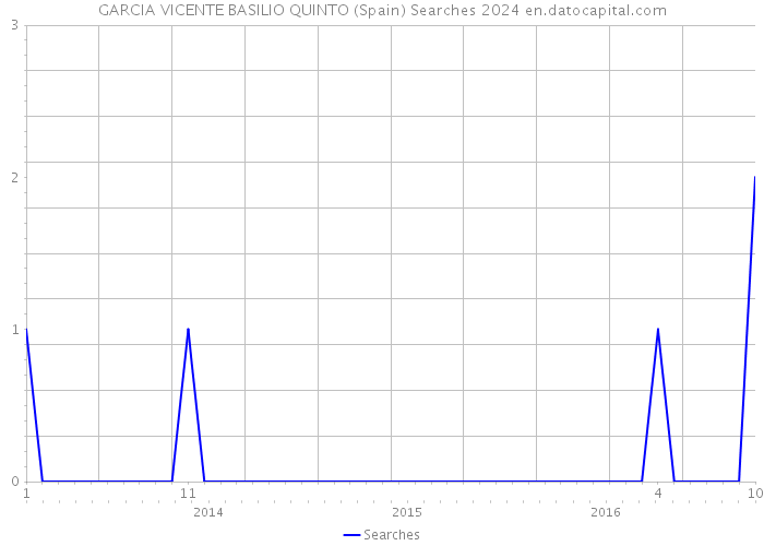 GARCIA VICENTE BASILIO QUINTO (Spain) Searches 2024 