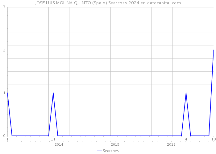 JOSE LUIS MOLINA QUINTO (Spain) Searches 2024 