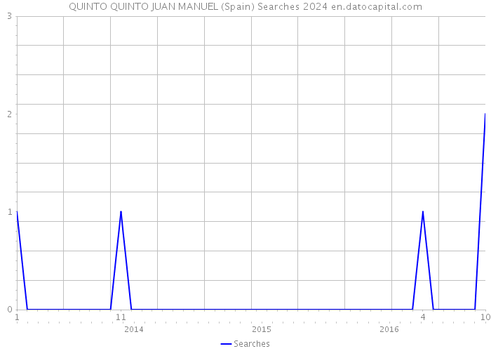 QUINTO QUINTO JUAN MANUEL (Spain) Searches 2024 