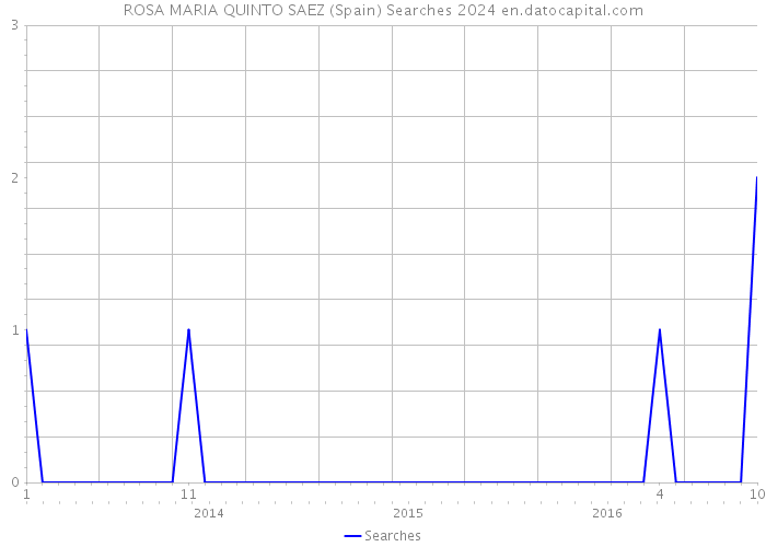 ROSA MARIA QUINTO SAEZ (Spain) Searches 2024 