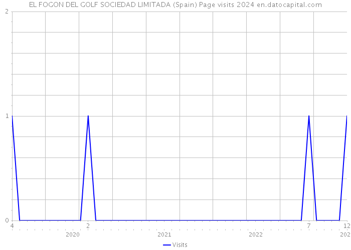 EL FOGON DEL GOLF SOCIEDAD LIMITADA (Spain) Page visits 2024 
