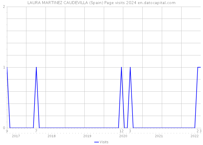 LAURA MARTINEZ CAUDEVILLA (Spain) Page visits 2024 