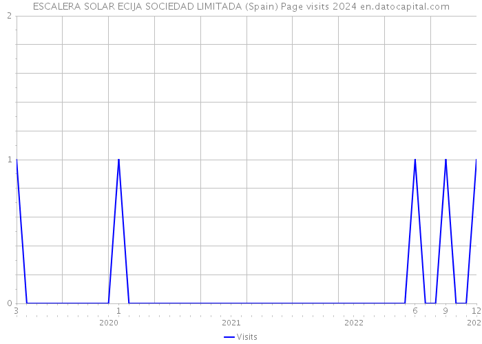 ESCALERA SOLAR ECIJA SOCIEDAD LIMITADA (Spain) Page visits 2024 