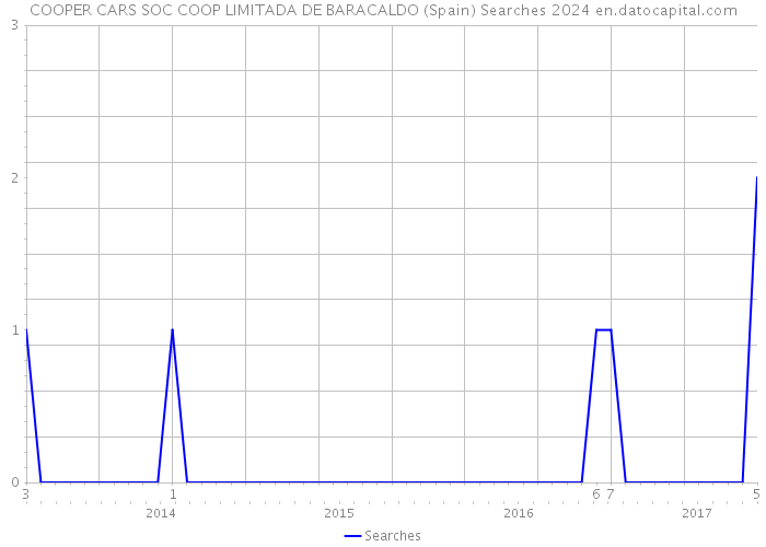 COOPER CARS SOC COOP LIMITADA DE BARACALDO (Spain) Searches 2024 