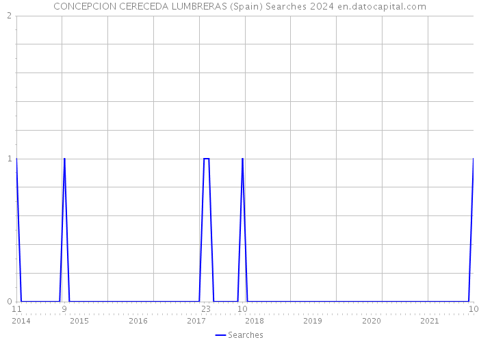 CONCEPCION CERECEDA LUMBRERAS (Spain) Searches 2024 