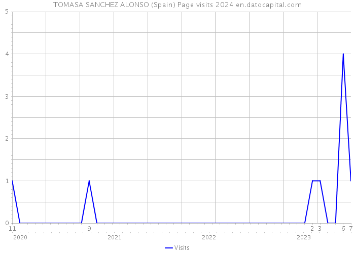 TOMASA SANCHEZ ALONSO (Spain) Page visits 2024 