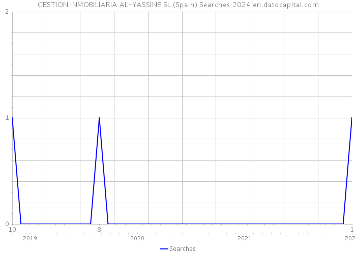 GESTION INMOBILIARIA AL-YASSINE SL (Spain) Searches 2024 