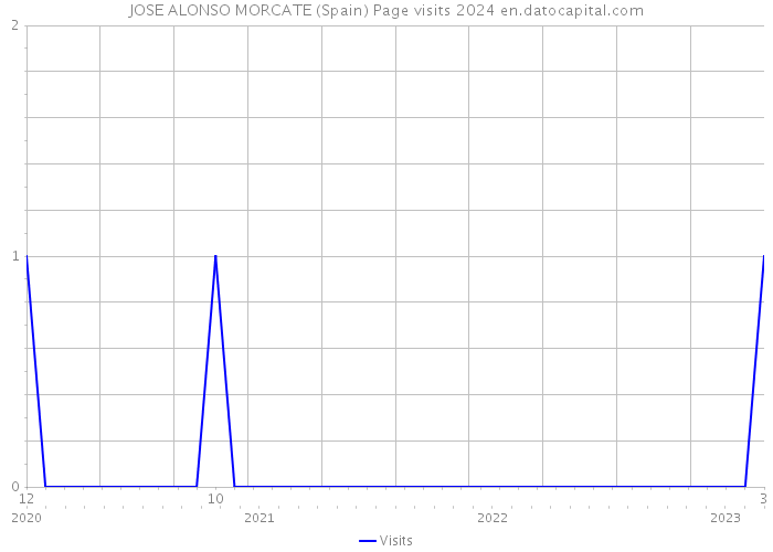 JOSE ALONSO MORCATE (Spain) Page visits 2024 