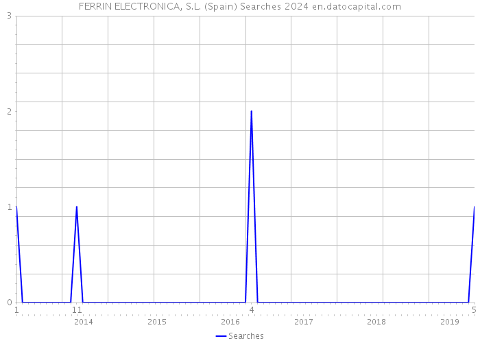 FERRIN ELECTRONICA, S.L. (Spain) Searches 2024 