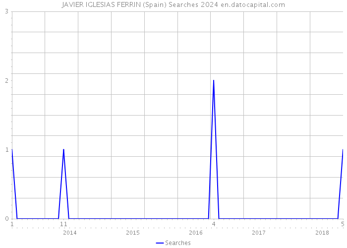 JAVIER IGLESIAS FERRIN (Spain) Searches 2024 