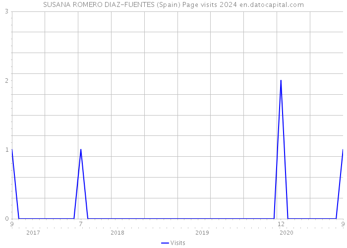 SUSANA ROMERO DIAZ-FUENTES (Spain) Page visits 2024 