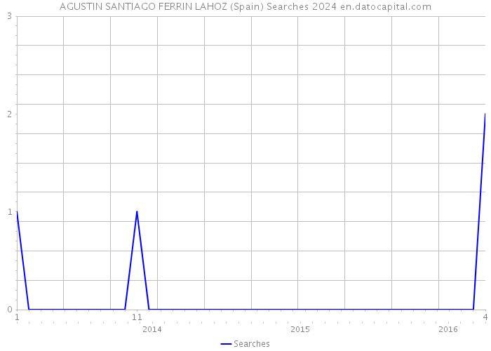 AGUSTIN SANTIAGO FERRIN LAHOZ (Spain) Searches 2024 